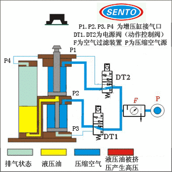 STHB紧凑并列倒装式气液增压缸